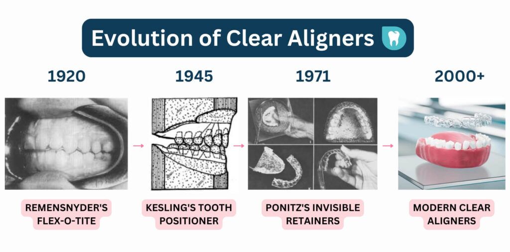 Evolution of Clear Aligners: From 1945 tooth positioner to AI